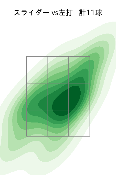 佐々木 千隼 配球ヒートマップ(2023年rs月)
