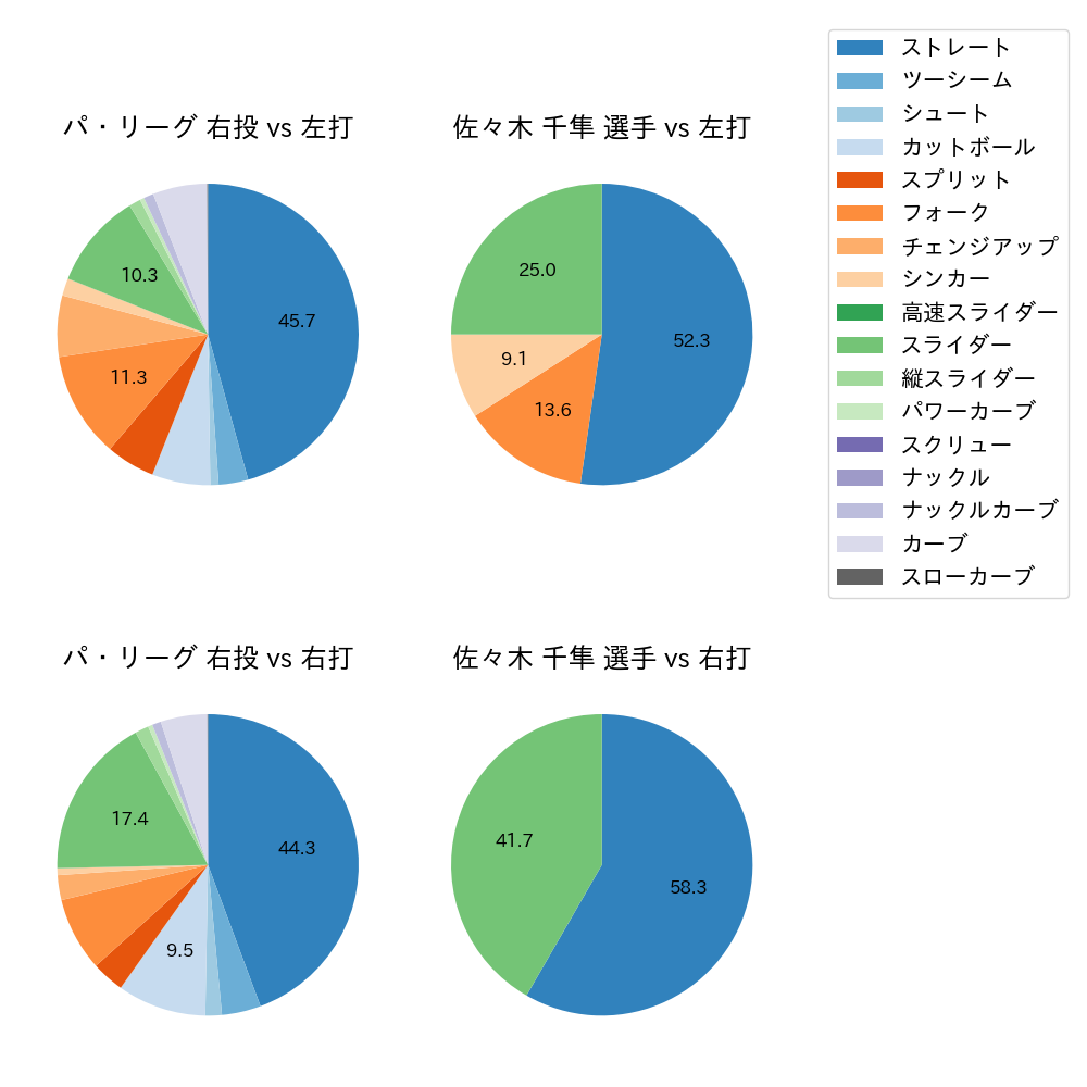 佐々木 千隼 球種割合(2023年レギュラーシーズン全試合)