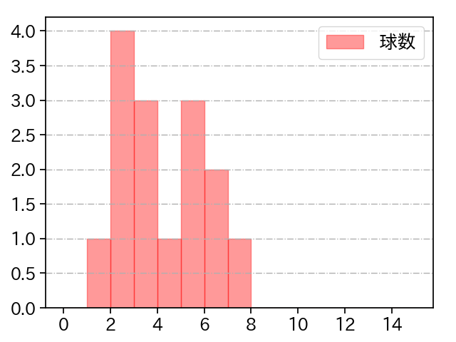 佐々木 千隼 打者に投じた球数分布(2023年レギュラーシーズン全試合)