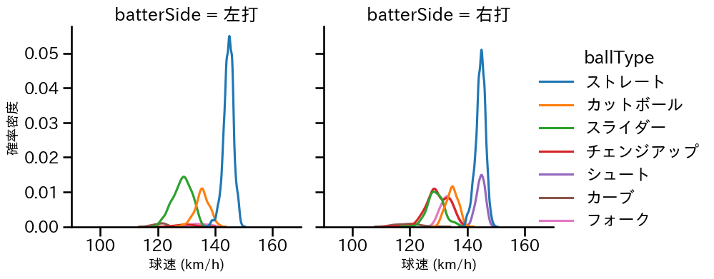 小島 和哉 球種&球速の分布2(2023年レギュラーシーズン全試合)