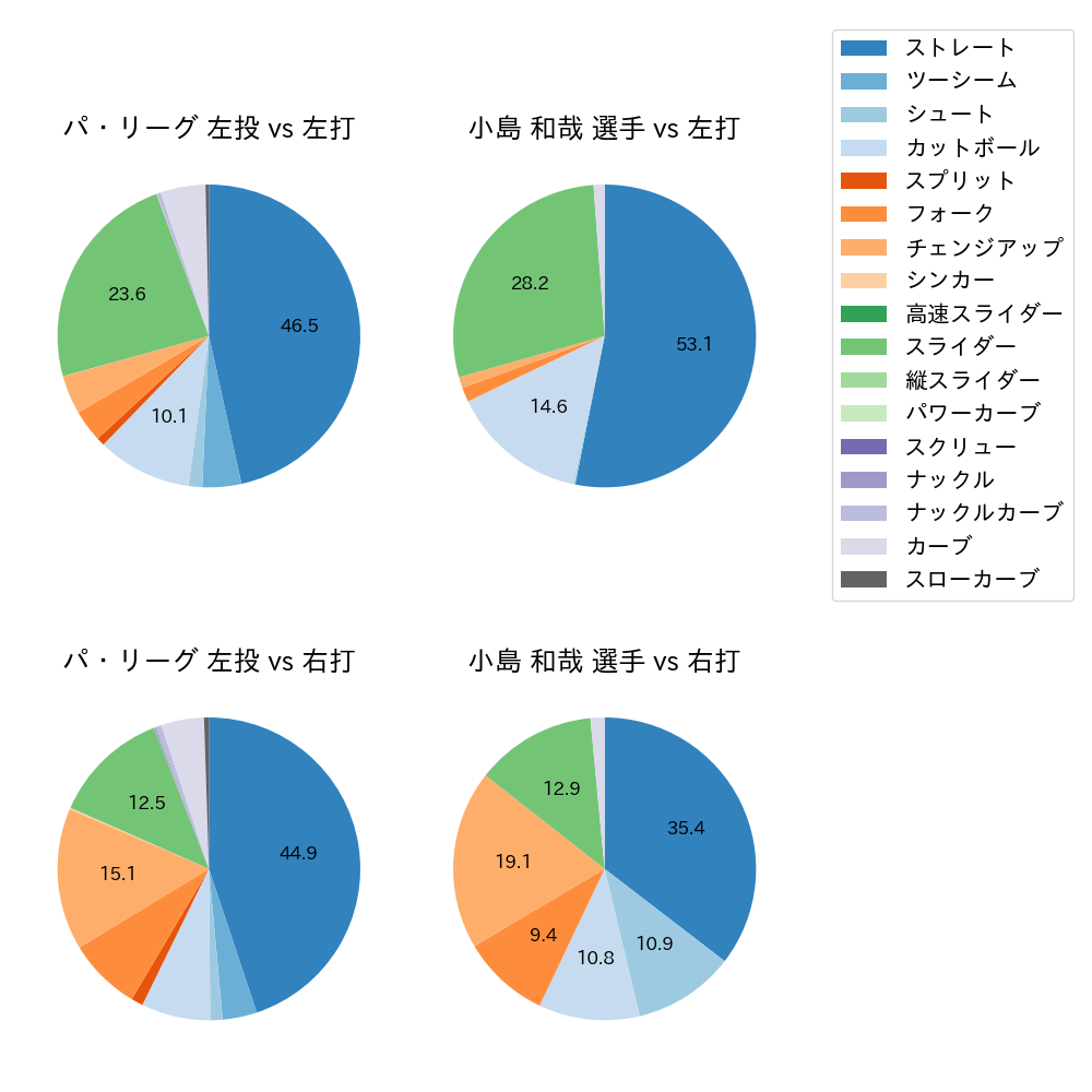 小島 和哉 球種割合(2023年レギュラーシーズン全試合)
