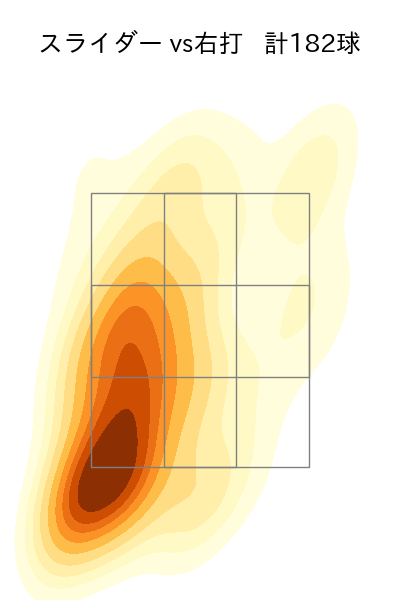 美馬 学 配球ヒートマップ(2023年rs月)