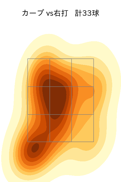 美馬 学 配球ヒートマップ(2023年rs月)