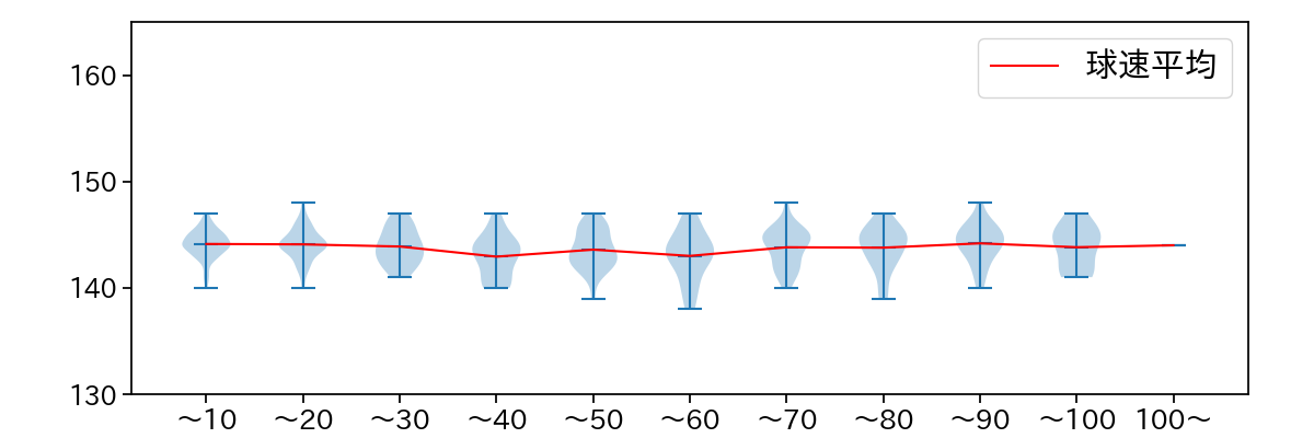 美馬 学 球数による球速(ストレート)の推移(2023年レギュラーシーズン全試合)