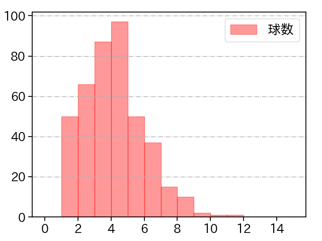 美馬 学 打者に投じた球数分布(2023年レギュラーシーズン全試合)