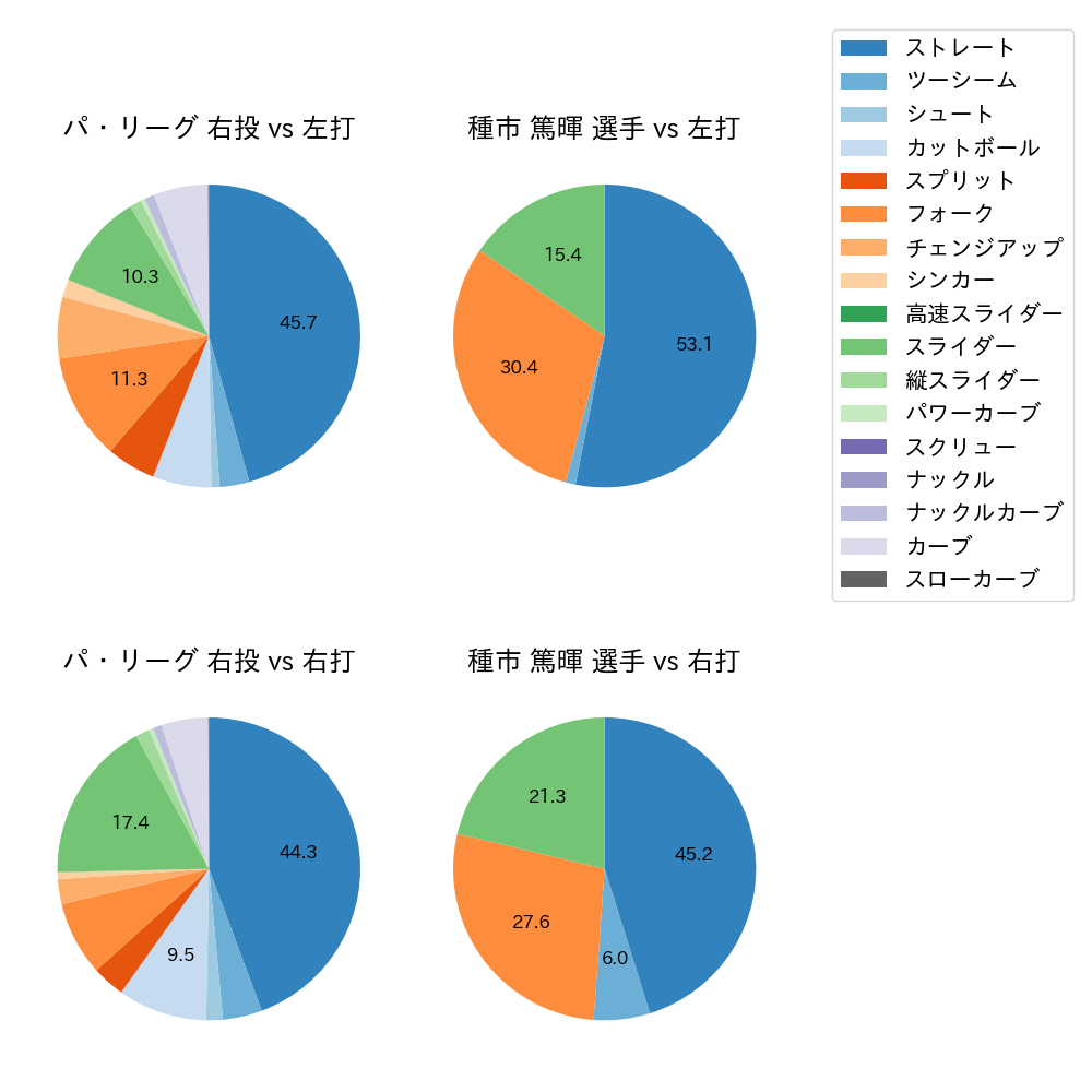 種市 篤暉 球種割合(2023年レギュラーシーズン全試合)