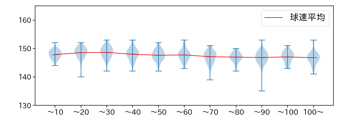 種市 篤暉 球数による球速(ストレート)の推移(2023年レギュラーシーズン全試合)