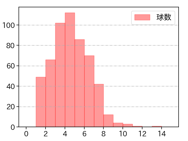 種市 篤暉 打者に投じた球数分布(2023年レギュラーシーズン全試合)