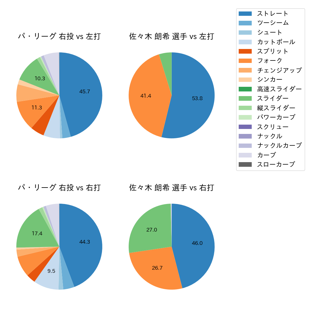 佐々木 朗希 球種割合(2023年レギュラーシーズン全試合)