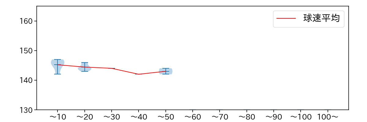 唐川 侑己 球数による球速(ストレート)の推移(2023年レギュラーシーズン全試合)
