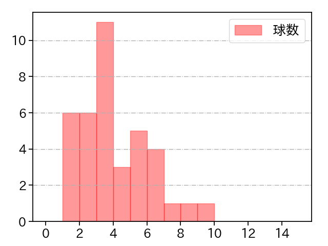 唐川 侑己 打者に投じた球数分布(2023年レギュラーシーズン全試合)