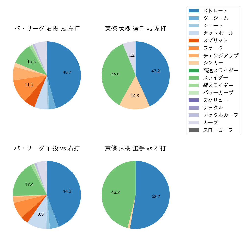 東條 大樹 球種割合(2023年レギュラーシーズン全試合)