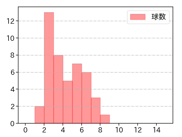 東條 大樹 打者に投じた球数分布(2023年レギュラーシーズン全試合)