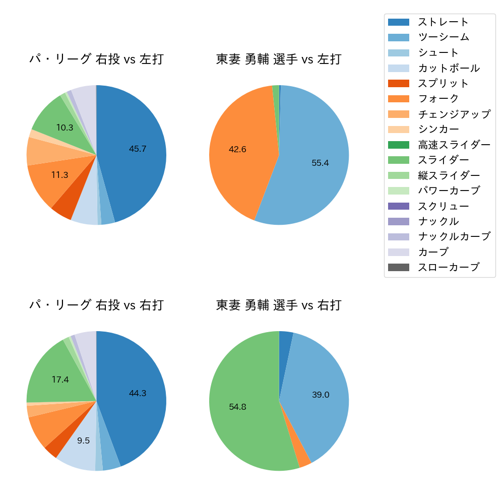 東妻 勇輔 球種割合(2023年レギュラーシーズン全試合)