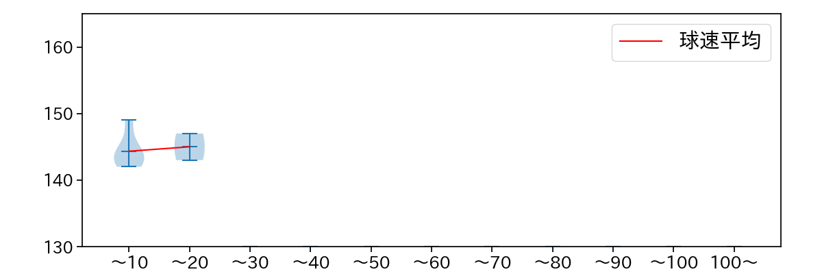 東妻 勇輔 球数による球速(ストレート)の推移(2023年レギュラーシーズン全試合)