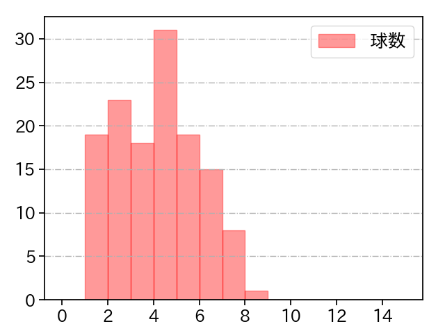 東妻 勇輔 打者に投じた球数分布(2023年レギュラーシーズン全試合)