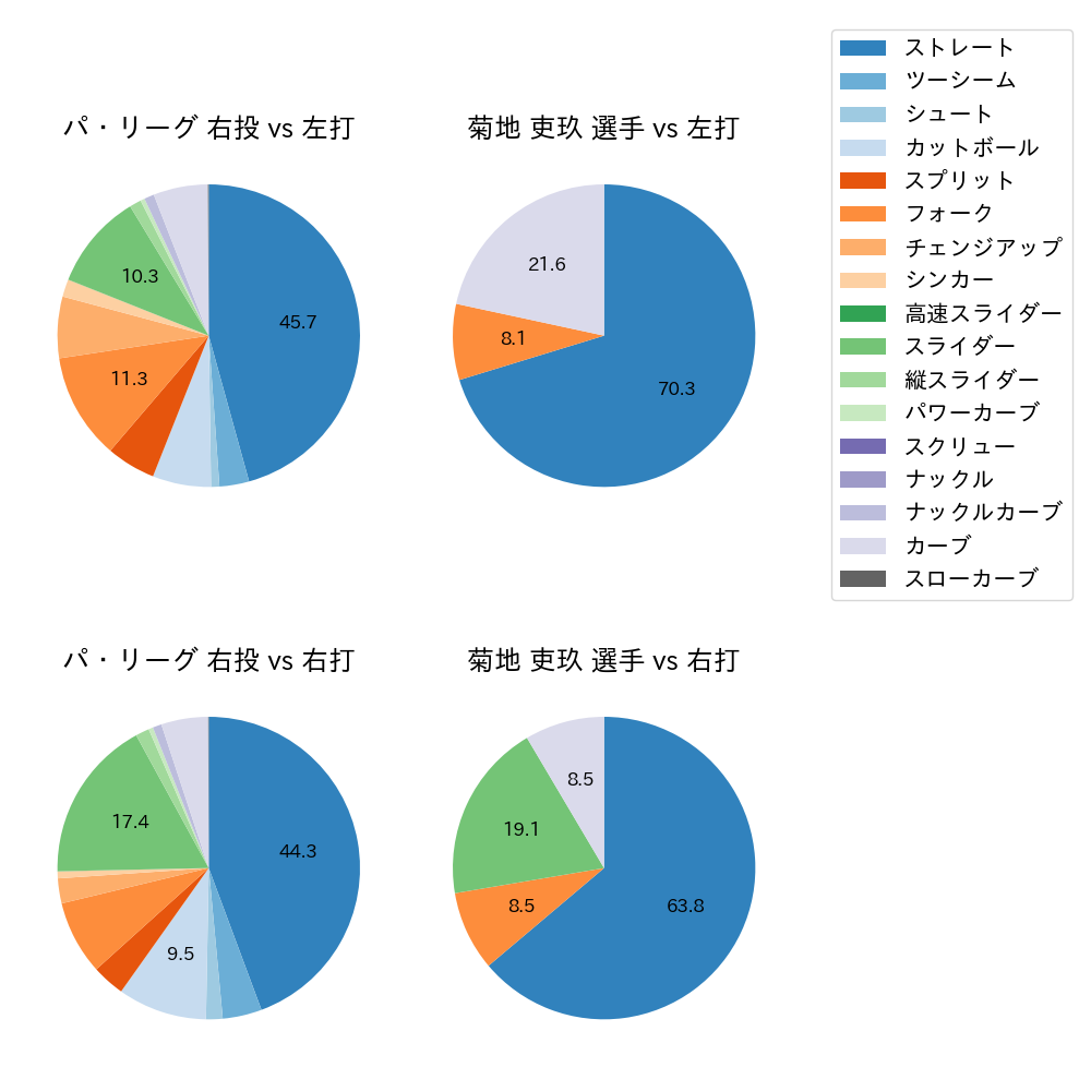 菊地 吏玖 球種割合(2023年レギュラーシーズン全試合)