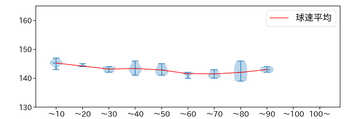 菊地 吏玖 球数による球速(ストレート)の推移(2023年レギュラーシーズン全試合)