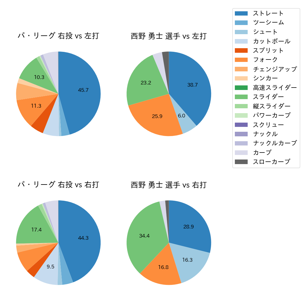 西野 勇士 球種割合(2023年レギュラーシーズン全試合)