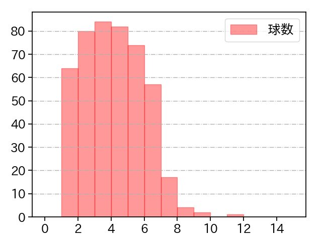 西野 勇士 打者に投じた球数分布(2023年レギュラーシーズン全試合)