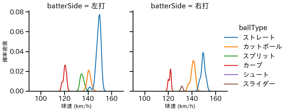 廣畑 敦也 球種&球速の分布2(2023年レギュラーシーズン全試合)