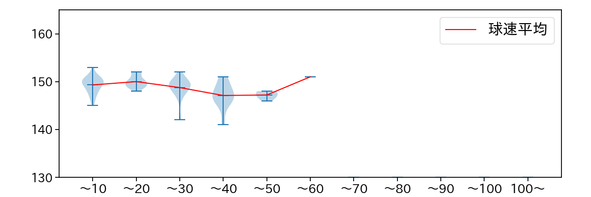 廣畑 敦也 球数による球速(ストレート)の推移(2023年レギュラーシーズン全試合)