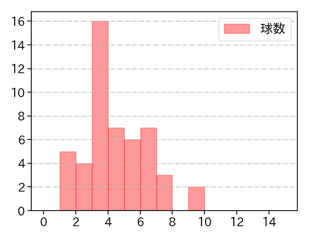 廣畑 敦也 打者に投じた球数分布(2023年レギュラーシーズン全試合)