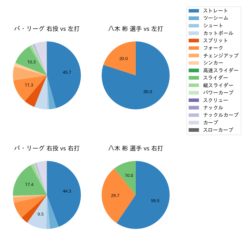 八木 彬 球種割合(2023年レギュラーシーズン全試合)