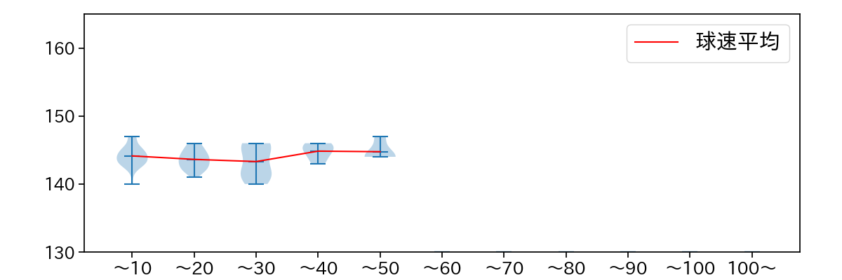 高野 脩汰 球数による球速(ストレート)の推移(2023年レギュラーシーズン全試合)