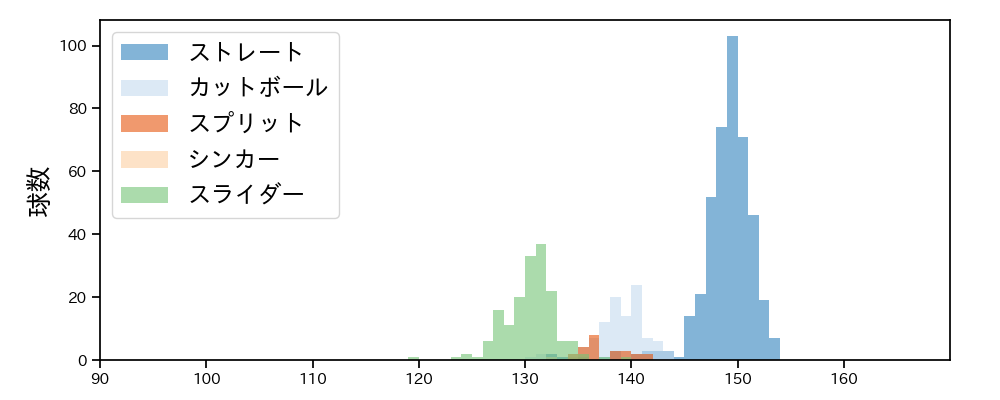 坂本 光士郎 球種&球速の分布1(2023年レギュラーシーズン全試合)