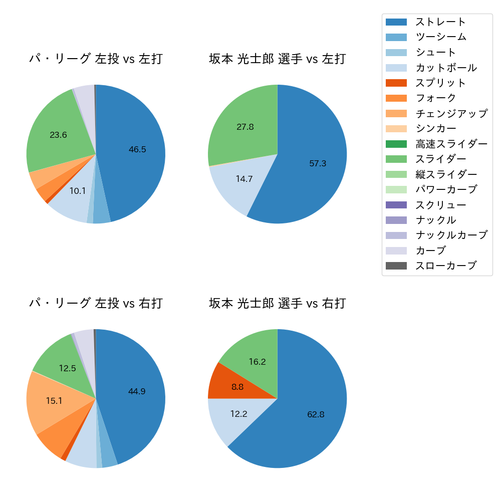 坂本 光士郎 球種割合(2023年レギュラーシーズン全試合)