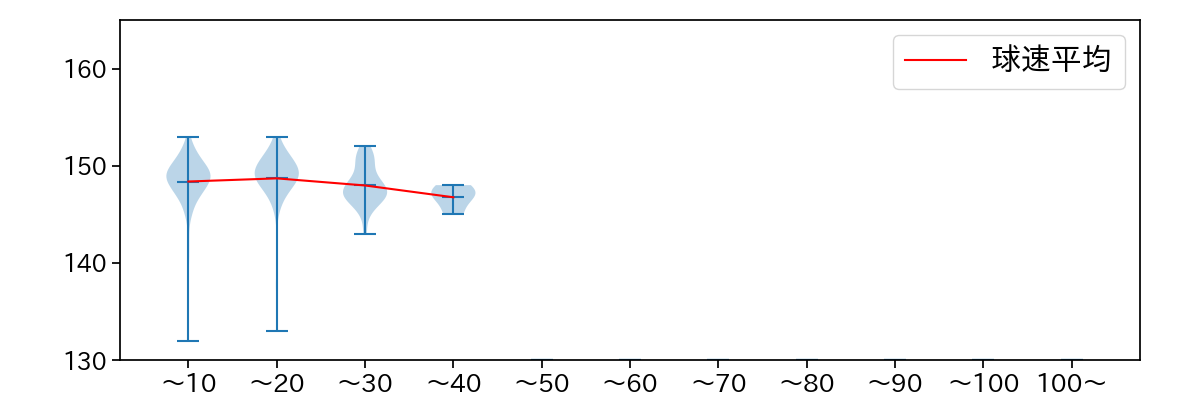 坂本 光士郎 球数による球速(ストレート)の推移(2023年レギュラーシーズン全試合)