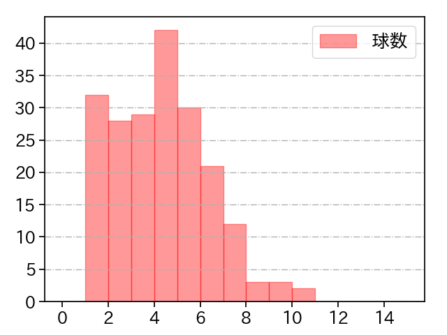 坂本 光士郎 打者に投じた球数分布(2023年レギュラーシーズン全試合)