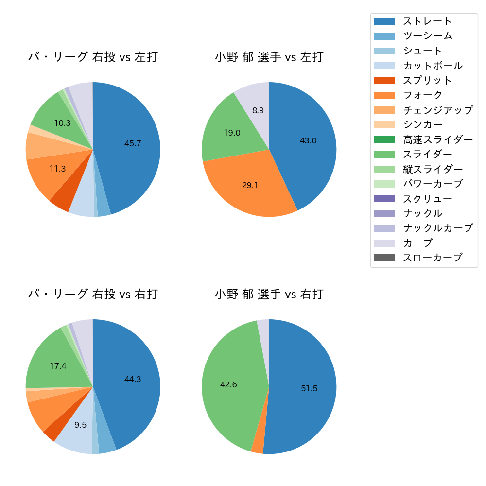 小野 郁 球種割合(2023年レギュラーシーズン全試合)