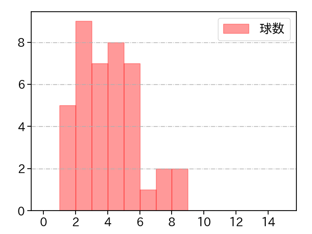 小野 郁 打者に投じた球数分布(2023年レギュラーシーズン全試合)