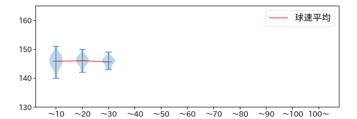 西村 天裕 球数による球速(ストレート)の推移(2023年レギュラーシーズン全試合)