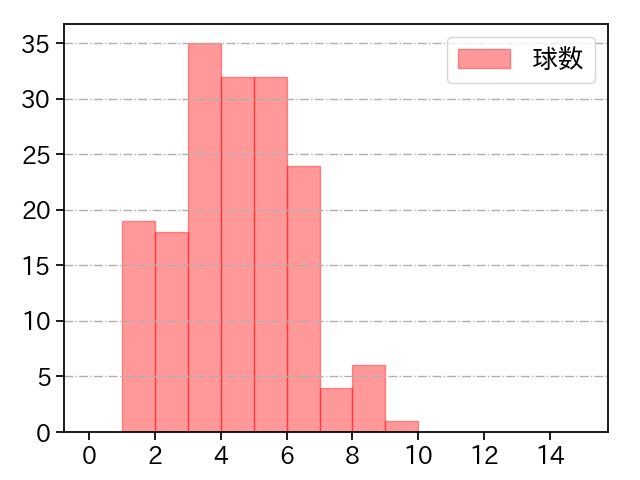 西村 天裕 打者に投じた球数分布(2023年レギュラーシーズン全試合)
