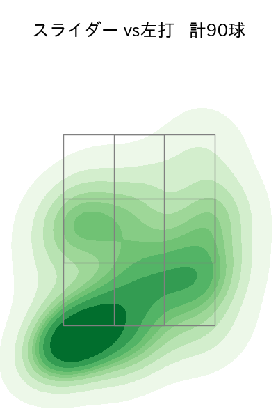 カスティーヨ 配球ヒートマップ(2023年rs月)