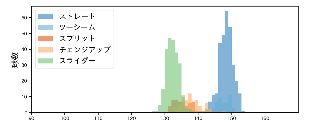 カスティーヨ 球種&球速の分布1(2023年レギュラーシーズン全試合)