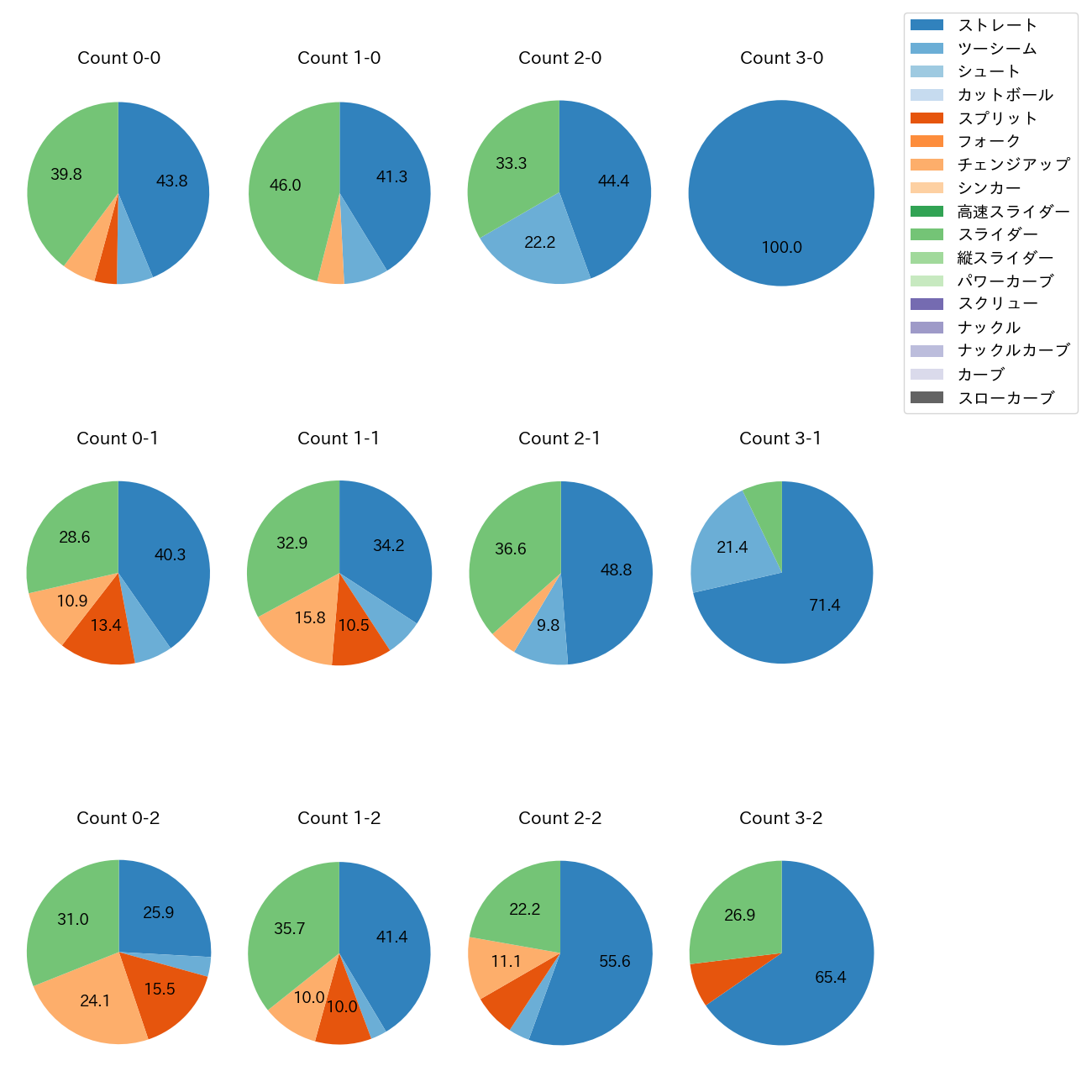 カスティーヨ カウント別 球種割合(2023年レギュラーシーズン全試合)