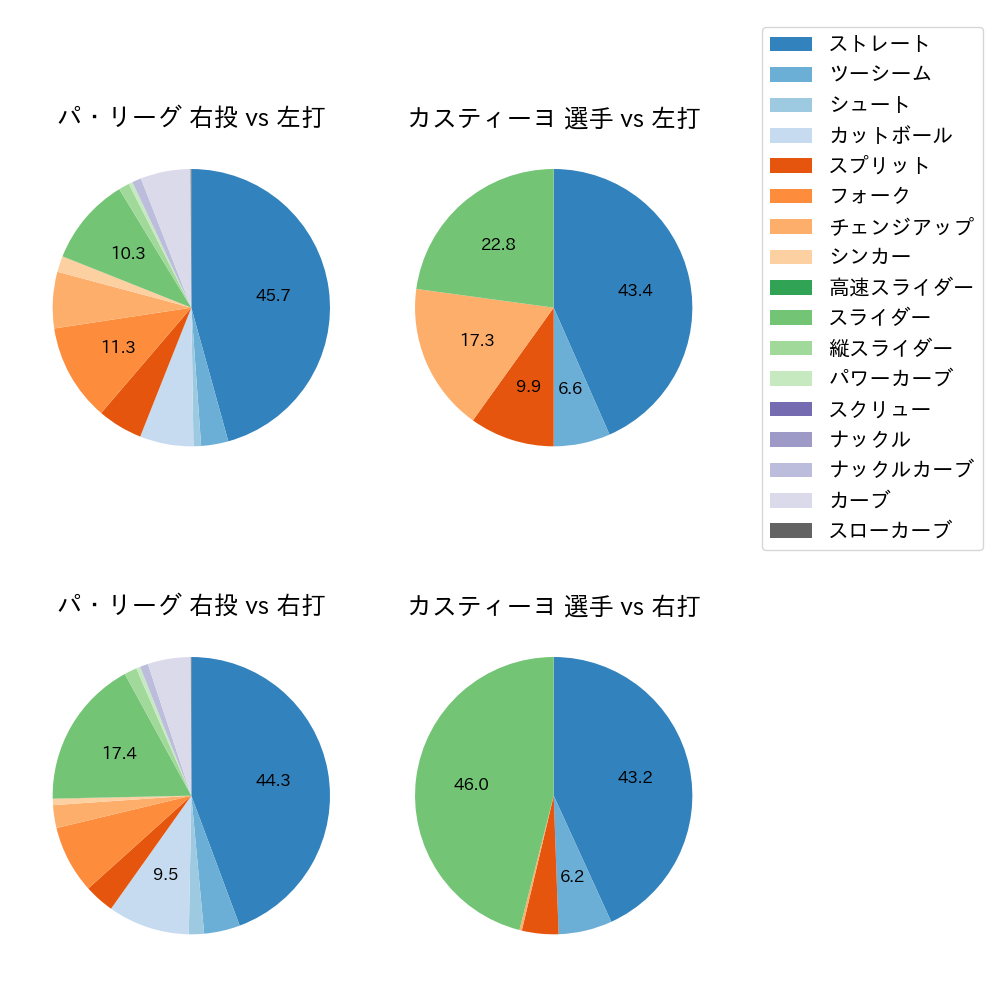 カスティーヨ 球種割合(2023年レギュラーシーズン全試合)