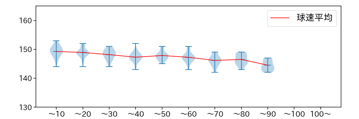 カスティーヨ 球数による球速(ストレート)の推移(2023年レギュラーシーズン全試合)