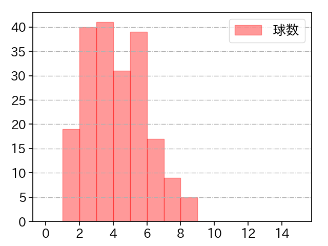 カスティーヨ 打者に投じた球数分布(2023年レギュラーシーズン全試合)