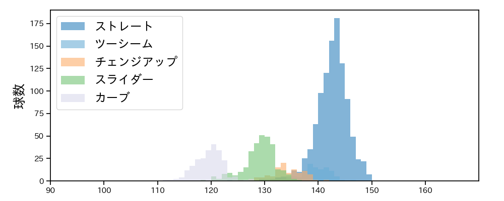 メルセデス 球種&球速の分布1(2023年レギュラーシーズン全試合)