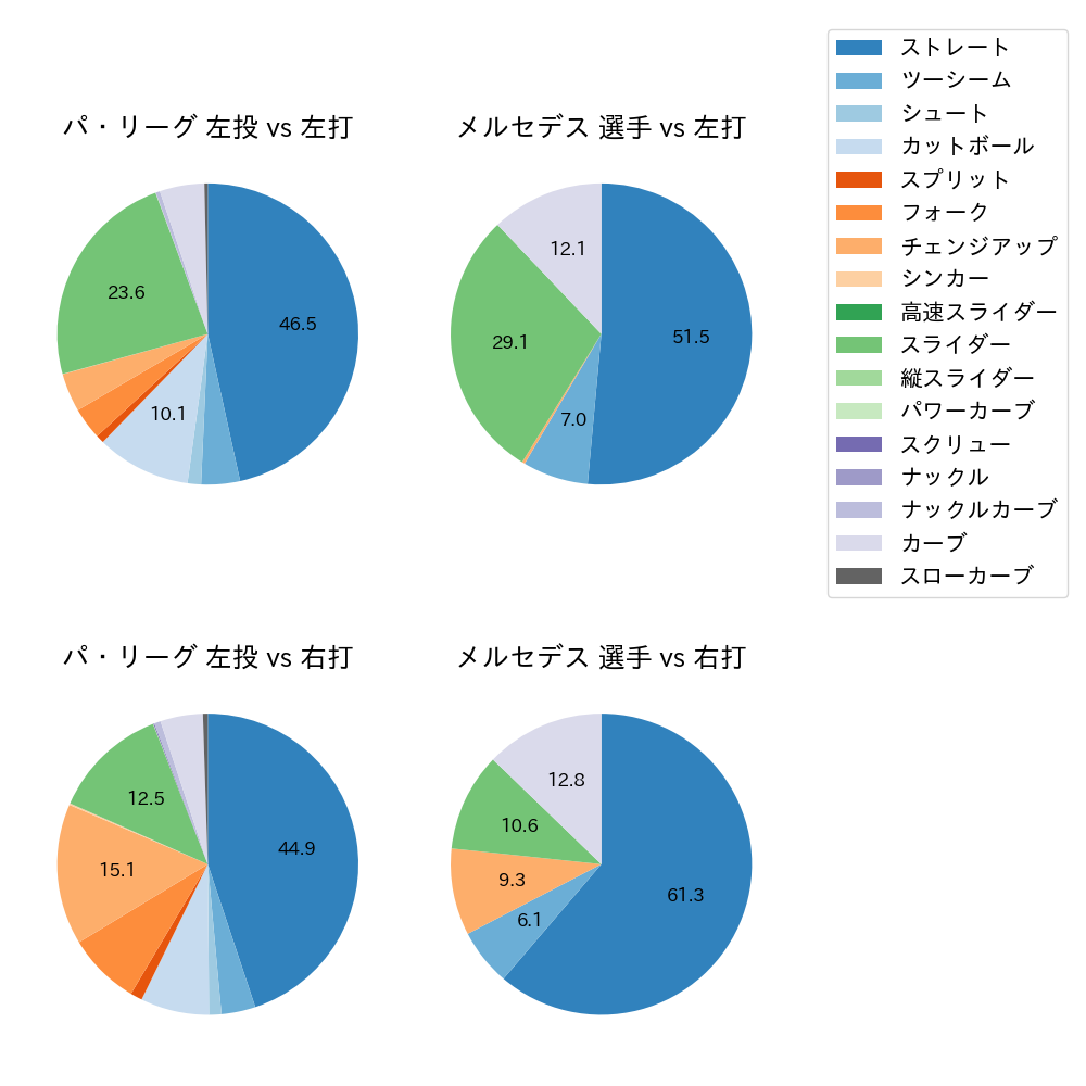 メルセデス 球種割合(2023年レギュラーシーズン全試合)