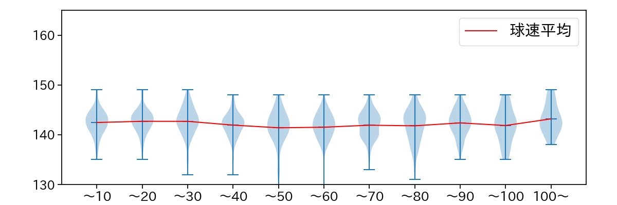 メルセデス 球数による球速(ストレート)の推移(2023年レギュラーシーズン全試合)