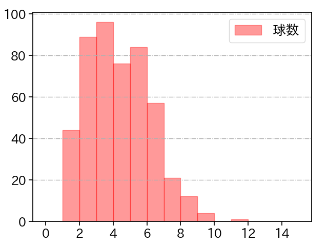 メルセデス 打者に投じた球数分布(2023年レギュラーシーズン全試合)