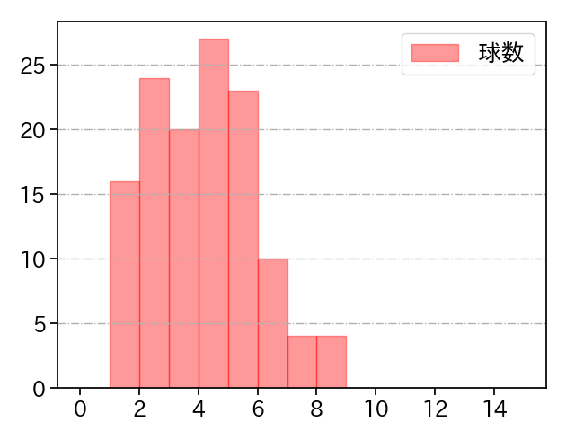 岩下 大輝 打者に投じた球数分布(2023年レギュラーシーズン全試合)