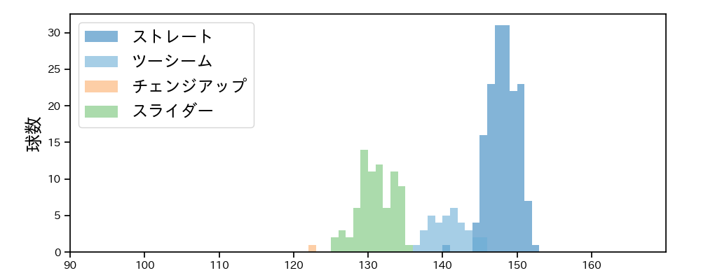 鈴木 昭汰 球種&球速の分布1(2023年レギュラーシーズン全試合)