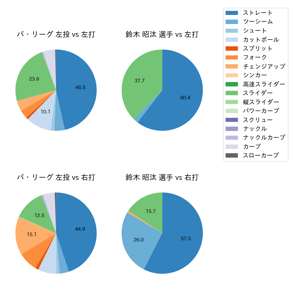 鈴木 昭汰 球種割合(2023年レギュラーシーズン全試合)